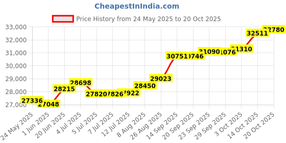 tatacliq.com Kisna Diamond & Gold Jewellery Alena 18k (750) Diamond & Gold Ring For Women kisna diamond & gold jewellery Price History Graph from 24 May 2025 to 20 Oct 2025