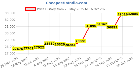 tatacliq.com Kisna Diamond & Gold Jewellery Alena 18k (750) Diamond & Gold Ring For Women kisna diamond & gold jewellery Price History Graph from 25 May 2025 to 16 Oct 2025
