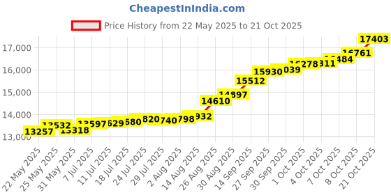 tatacliq.com Kisna Diamond & Gold Jewellery Alessia 14k (585) Diamond & Gold Ring For Women kisna diamond & gold jewellery Price History Graph from 22 May 2025 to 21 Oct 2025
