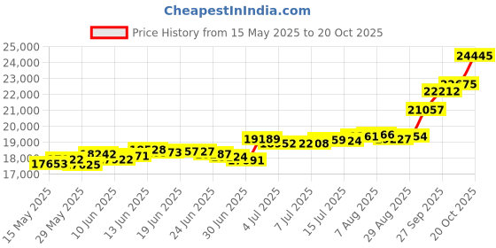 tatacliq.com Kisna Diamond & Gold Jewellery Alessia 18k (750) Diamond & Gold Ring For Women kisna diamond & gold jewellery Price History Graph from 15 May 2025 to 20 Oct 2025