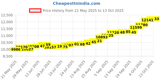 tatacliq.com Kisna Diamond & Gold Jewellery Alexia 14k (585) Diamond & Gold Ring For Women kisna diamond & gold jewellery Price History Graph from 21 May 2025 to 13 Oct 2025