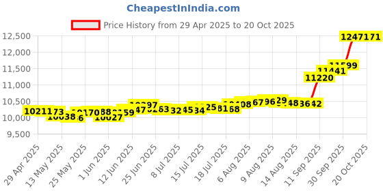 tatacliq.com Kisna Diamond & Gold Jewellery Alexia 14k (585) Diamond & Gold Ring For Women kisna diamond & gold jewellery Price History Graph from 29 Apr 2025 to 20 Oct 2025