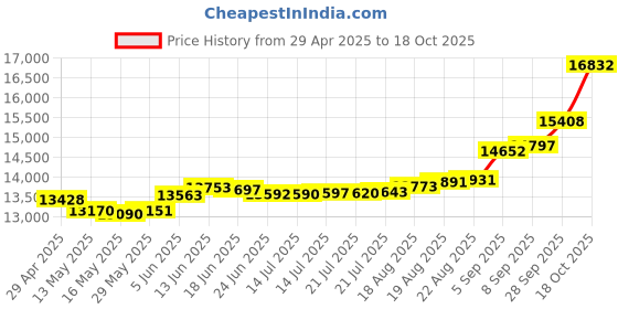 tatacliq.com Kisna Diamond & Gold Jewellery Alexia 18k (750) Diamond & Gold Ring For Women kisna diamond & gold jewellery Price History Graph from 29 Apr 2025 to 18 Oct 2025