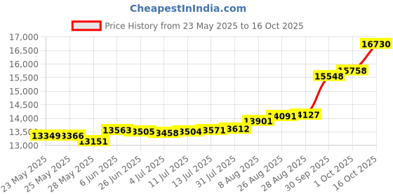 tatacliq.com Kisna Diamond & Gold Jewellery Alexia 18k (750) Diamond & Gold Ring For Women kisna diamond & gold jewellery Price History Graph from 23 May 2025 to 16 Oct 2025