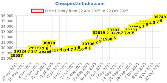 tatacliq.com Kisna Diamond & Gold Jewellery Alina 14k (585) Diamond & Gold Ring For Women kisna diamond & gold jewellery Price History Graph from 22 Apr 2025 to 13 Oct 2025