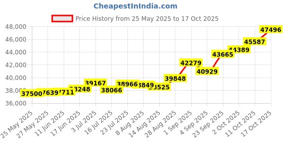 tatacliq.com Kisna Diamond & Gold Jewellery Alina 18k (750) Diamond & Gold Ring For Women kisna diamond & gold jewellery Price History Graph from 25 May 2025 to 17 Oct 2025