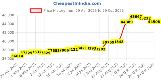 tatacliq.com Kisna Diamond & Gold Jewellery Alina 18k (750) Diamond & Gold Ring For Women kisna diamond & gold jewellery Price History Graph from 29 Apr 2025 to 28 Oct 2025