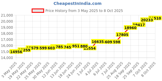 tatacliq.com Kisna Diamond & Gold Jewellery Aliyah 14k (585) Diamond & Gold Ring For Women kisna diamond & gold jewellery Price History Graph from 3 May 2025 to 8 Oct 2025
