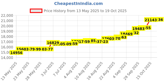 tatacliq.com Kisna Diamond & Gold Jewellery Aliyah 14k (585) Diamond & Gold Ring For Women kisna diamond & gold jewellery Price History Graph from 13 May 2025 to 19 Oct 2025