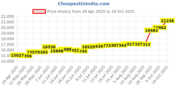 tatacliq.com Kisna Diamond & Gold Jewellery Aliyah 14k (585) Diamond & Gold Ring For Women kisna diamond & gold jewellery Price History Graph from 29 Apr 2025 to 19 Oct 2025