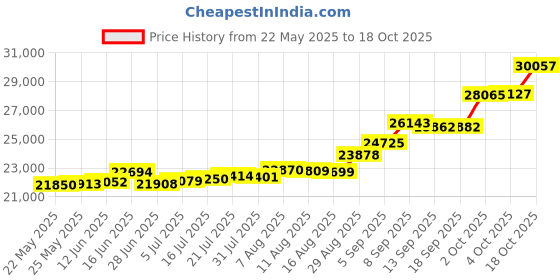 tatacliq.com Kisna Diamond & Gold Jewellery Aliyah 18k (750) Diamond & Gold Ring For Women kisna diamond & gold jewellery Price History Graph from 22 May 2025 to 18 Oct 2025