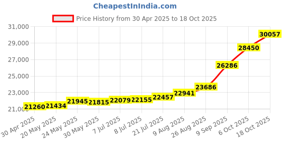 tatacliq.com Kisna Diamond & Gold Jewellery Aliyah 18k (750) Diamond & Gold Ring For Women kisna diamond & gold jewellery Price History Graph from 30 Apr 2025 to 18 Oct 2025