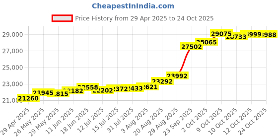 tatacliq.com Kisna Diamond & Gold Jewellery Aliyah 18k (750) Diamond & Gold Ring For Women kisna diamond & gold jewellery Price History Graph from 29 Apr 2025 to 24 Oct 2025