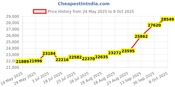 tatacliq.com Kisna Diamond & Gold Jewellery Aliyah 18k (750) Diamond & Gold Ring For Women kisna diamond & gold jewellery Price History Graph from 24 May 2025 to 8 Oct 2025