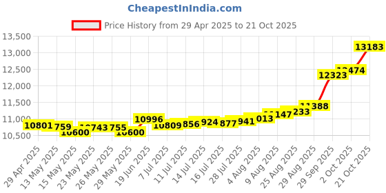 tatacliq.com Kisna Diamond & Gold Jewellery Allegra 14k (585) Diamond & Gold Ring For Women kisna diamond & gold jewellery Price History Graph from 29 Apr 2025 to 21 Oct 2025
