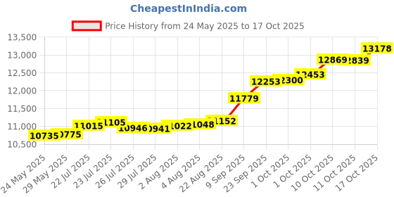 tatacliq.com Kisna Diamond & Gold Jewellery Allegra 14k (585) Diamond & Gold Ring For Women kisna diamond & gold jewellery Price History Graph from 24 May 2025 to 17 Oct 2025