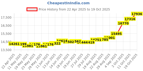 tatacliq.com Kisna Diamond & Gold Jewellery Allegra 18k (750) Diamond & Gold Ring For Women kisna diamond & gold jewellery Price History Graph from 22 Apr 2025 to 19 Oct 2025
