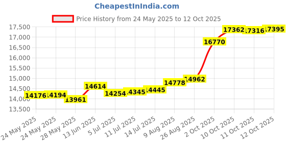 tatacliq.com Kisna Diamond & Gold Jewellery Allegra 18k (750) Diamond & Gold Ring For Women kisna diamond & gold jewellery Price History Graph from 24 May 2025 to 12 Oct 2025
