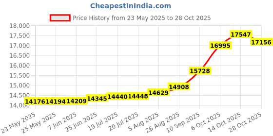 tatacliq.com Kisna Diamond & Gold Jewellery Allegra 18k (750) Diamond & Gold Ring For Women kisna diamond & gold jewellery Price History Graph from 23 May 2025 to 28 Oct 2025