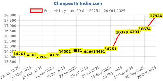 tatacliq.com Kisna Diamond & Gold Jewellery Allegra 18k (750) Diamond & Gold Ring For Women kisna diamond & gold jewellery Price History Graph from 29 Apr 2025 to 20 Oct 2025