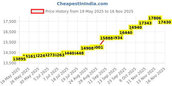 tatacliq.com Kisna Diamond & Gold Jewellery Allegra 18k (750) Diamond & Gold Ring For Women kisna diamond & gold jewellery Price History Graph from 19 May 2025 to 16 Nov 2025