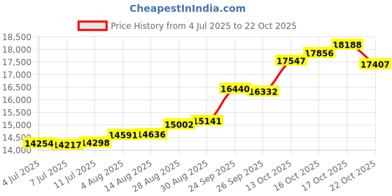 tatacliq.com Kisna Diamond & Gold Jewellery Allegra 18k (750) Diamond & Gold Ring For Women kisna diamond & gold jewellery Price History Graph from 4 Jul 2025 to 22 Oct 2025
