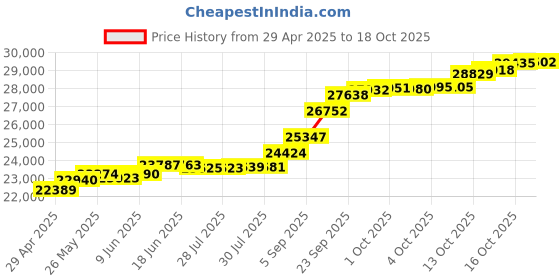 tatacliq.com Kisna Diamond & Gold Jewellery Allu 14k (585) Diamond & Gold Ring For Women kisna diamond & gold jewellery Price History Graph from 29 Apr 2025 to 18 Oct 2025