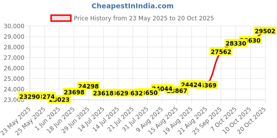 tatacliq.com Kisna Diamond & Gold Jewellery Allu 14k (585) Diamond & Gold Ring For Women kisna diamond & gold jewellery Price History Graph from 23 May 2025 to 20 Oct 2025