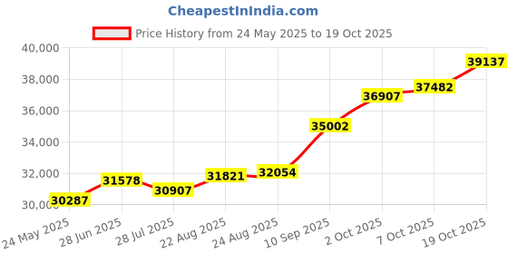 tatacliq.com Kisna Diamond & Gold Jewellery Allu 18k (750) Diamond & Gold Ring For Women kisna diamond & gold jewellery Price History Graph from 24 May 2025 to 19 Oct 2025