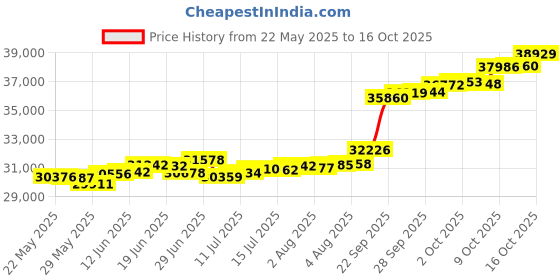 tatacliq.com Kisna Diamond & Gold Jewellery Allu 18k (750) Diamond & Gold Ring For Women kisna diamond & gold jewellery Price History Graph from 22 May 2025 to 16 Oct 2025