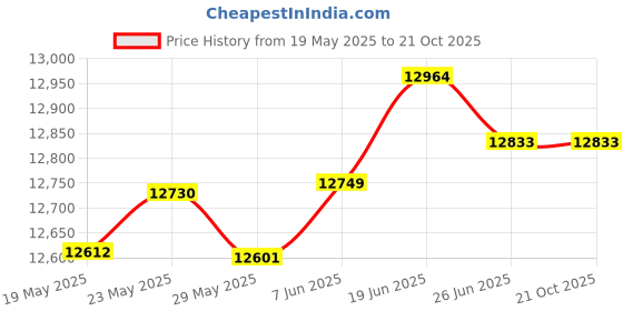 tatacliq.com Kisna Diamond & Gold Jewellery Alondra 14k (585) Diamond & Gold Ring For Women kisna diamond & gold jewellery Price History Graph from 19 May 2025 to 21 Oct 2025