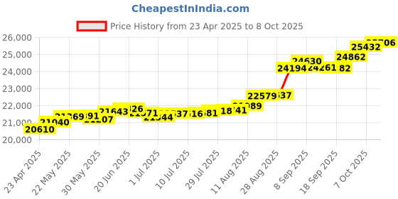 tatacliq.com Kisna Diamond & Gold Jewellery Althea 14k (585) Diamond & Gold Ring For Women kisna diamond & gold jewellery Price History Graph from 23 Apr 2025 to 8 Oct 2025