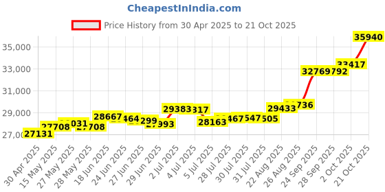 tatacliq.com Kisna Diamond & Gold Jewellery Althea 18k (750) Diamond & Gold Ring For Women kisna diamond & gold jewellery Price History Graph from 30 Apr 2025 to 21 Oct 2025