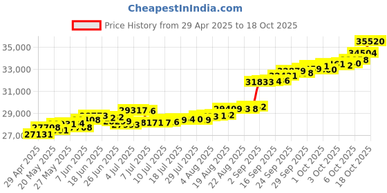 tatacliq.com Kisna Diamond & Gold Jewellery Althea 18k (750) Diamond & Gold Ring For Women kisna diamond & gold jewellery Price History Graph from 29 Apr 2025 to 18 Oct 2025