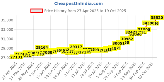tatacliq.com Kisna Diamond & Gold Jewellery Althea 18k (750) Diamond & Gold Ring For Women kisna diamond & gold jewellery Price History Graph from 27 Apr 2025 to 19 Oct 2025