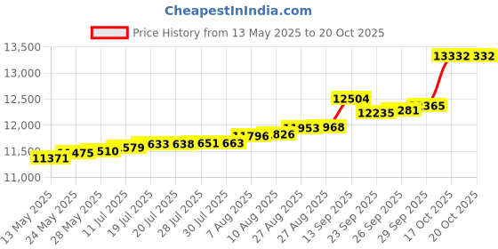 tatacliq.com Kisna Diamond & Gold Jewellery Amalia 14k (585) Diamond & Gold Ring For Women kisna diamond & gold jewellery Price History Graph from 13 May 2025 to 20 Oct 2025