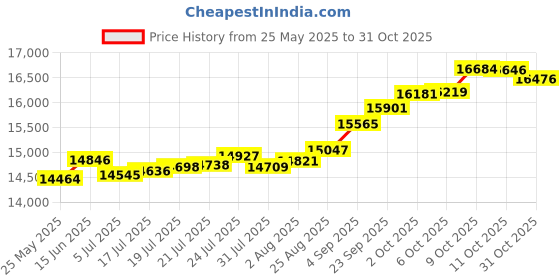 tatacliq.com Kisna Diamond & Gold Jewellery Amalia 18k (750) Diamond & Gold Ring For Women kisna diamond & gold jewellery Price History Graph from 25 May 2025 to 31 Oct 2025