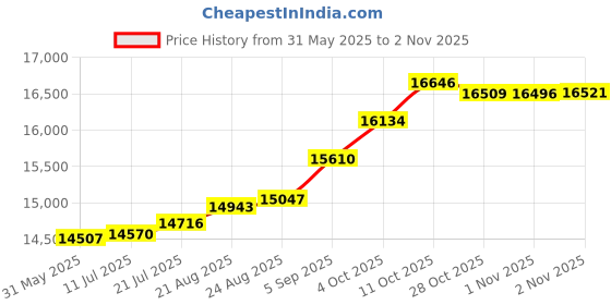 tatacliq.com Kisna Diamond & Gold Jewellery Amalia 18k (750) Diamond & Gold Ring For Women kisna diamond & gold jewellery Price History Graph from 31 May 2025 to 2 Nov 2025