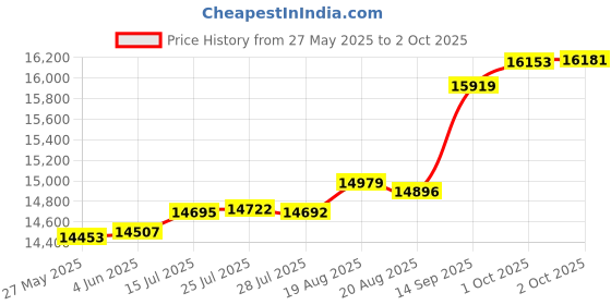 tatacliq.com Kisna Diamond & Gold Jewellery Amalia 18k (750) Diamond & Gold Ring For Women kisna diamond & gold jewellery Price History Graph from 27 May 2025 to 2 Oct 2025