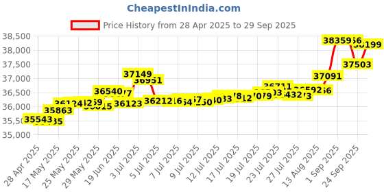 tatacliq.com Kisna Diamond & Gold Jewellery Amanya 14k (585) Diamond & Gold Ring For Women kisna diamond & gold jewellery Price History Graph from 28 Apr 2025 to 29 Sep 2025