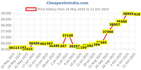 tatacliq.com Kisna Diamond & Gold Jewellery Amanya 14k (585) Diamond & Gold Ring For Women kisna diamond & gold jewellery Price History Graph from 24 May 2025 to 11 Oct 2025