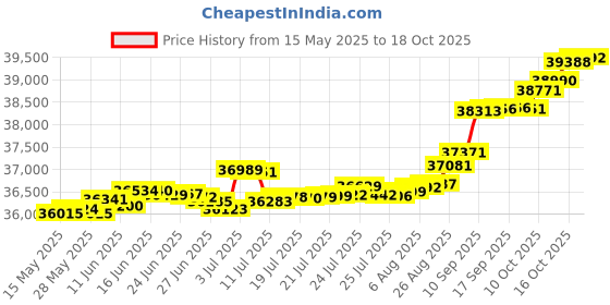 tatacliq.com Kisna Diamond & Gold Jewellery Amanya 14k (585) Diamond & Gold Ring For Women kisna diamond & gold jewellery Price History Graph from 15 May 2025 to 18 Oct 2025