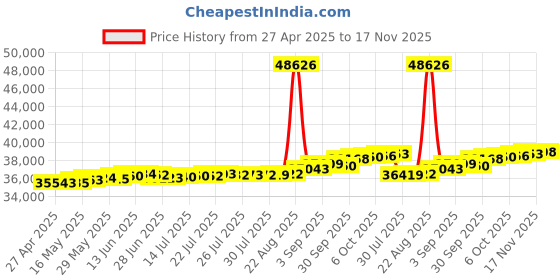 tatacliq.com Kisna Diamond & Gold Jewellery Amanya 14k (585) Diamond & Gold Ring For Women kisna diamond & gold jewellery Price History Graph from 27 Apr 2025 to 17 Nov 2025