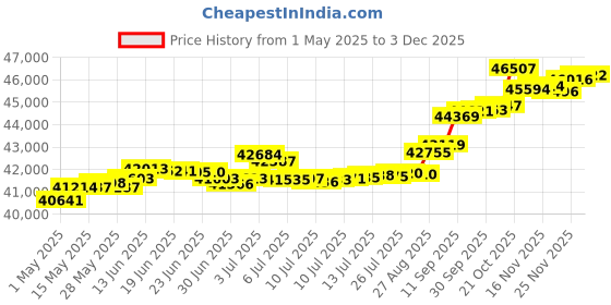 tatacliq.com Kisna Diamond & Gold Jewellery Amanya 18k (750) Diamond & Gold Ring For Women kisna diamond & gold jewellery Price History Graph from 1 May 2025 to 16 Nov 2025