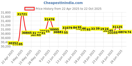 tatacliq.com Kisna Diamond & Gold Jewellery Amaya 14k (585) Diamond & Gold Ring For Women kisna diamond & gold jewellery Price History Graph from 22 Apr 2025 to 21 Oct 2025