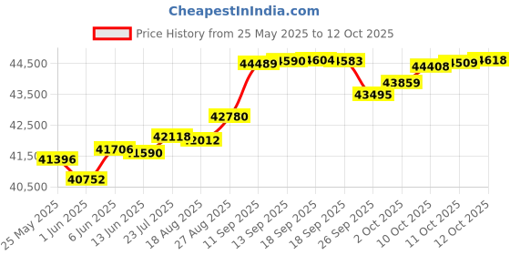 tatacliq.com Kisna Diamond & Gold Jewellery Amber 14k (585) Diamond & Gold Ring For Women kisna diamond & gold jewellery Price History Graph from 25 May 2025 to 12 Oct 2025