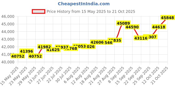 tatacliq.com Kisna Diamond & Gold Jewellery Amber 14k (585) Diamond & Gold Ring For Women kisna diamond & gold jewellery Price History Graph from 15 May 2025 to 21 Oct 2025