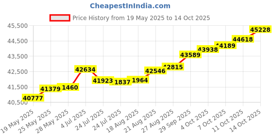 tatacliq.com Kisna Diamond & Gold Jewellery Amber 14k (585) Diamond & Gold Ring For Women kisna diamond & gold jewellery Price History Graph from 19 May 2025 to 14 Oct 2025