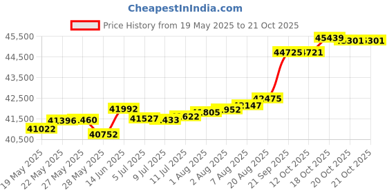 tatacliq.com Kisna Diamond & Gold Jewellery Amber 14k (585) Diamond & Gold Ring For Women kisna diamond & gold jewellery Price History Graph from 19 May 2025 to 18 Oct 2025