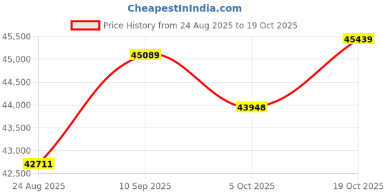 tatacliq.com Kisna Diamond & Gold Jewellery Amber 14k (585) Diamond & Gold Ring For Women kisna diamond & gold jewellery Price History Graph from 24 Aug 2025 to 19 Oct 2025